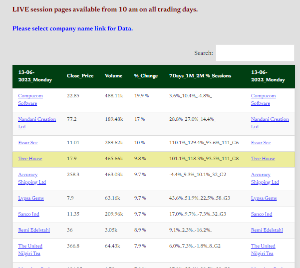 13062022, Monday. Indian Stock market Top Gainers from NSE Bse